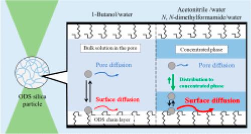 Effect of Organic Solvent on the Mass Transfer Mechanism of Coumarin 102 in a Single Octadecylsilyl Silica Gel/Organic Solvent–Water System by Laser Trapping and Fluorescence Microspectroscopy