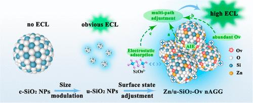 Electrochemiluminescence of Ultrasmall Silica Nanoparticles from Size Modulation and Multipath Surface State Adjustment for Ultrasensitive HIV-DNA Fragment Detection