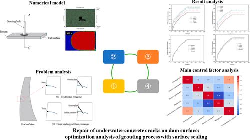 Repair of Underwater Concrete Cracks on Dam Surface: Optimization Analysis of the Grouting Process with Surface Sealing