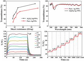 Cohesively improved conductivity, transparency, and stability of Ag NW flexible transparent conductive thin films by covering Al2O3 layer