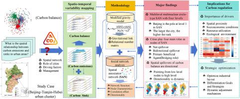 Spatial network characteristics of carbon balance in urban agglomerations– a case study in Beijing-Tianjin-Hebei city agglomeration