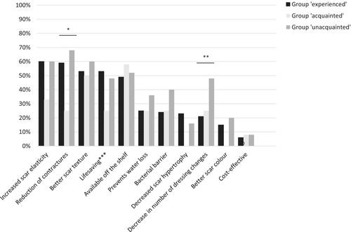 Application of dermal substitutes in the surgical treatment of full-thickness wounds: Outcomes of an international survey