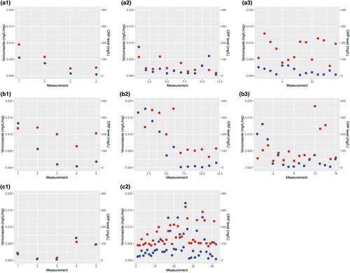 Inflammation altered correlation between CYP2C19 genotype and CYP2C19 activity in patients receiving voriconazole