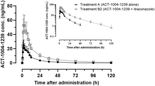 The effect of itraconazole, a strong CYP3A4 inhibitor, on the pharmacokinetics of the first-in-class ACKR3/CXCR7 antagonist, ACT-1004-1239