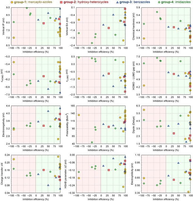 Molecular modeling applied to corrosion inhibition: a critical review