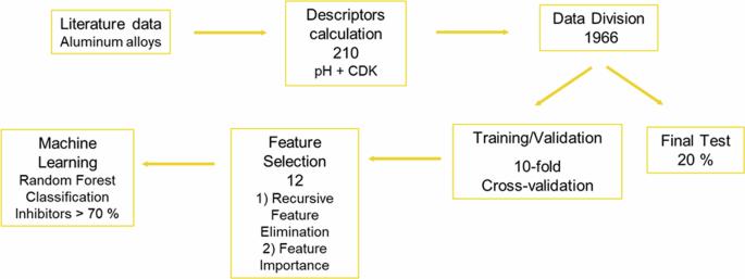 DATACORTECH: artificial intelligence platform for the virtual screen of aluminum corrosion inhibitors