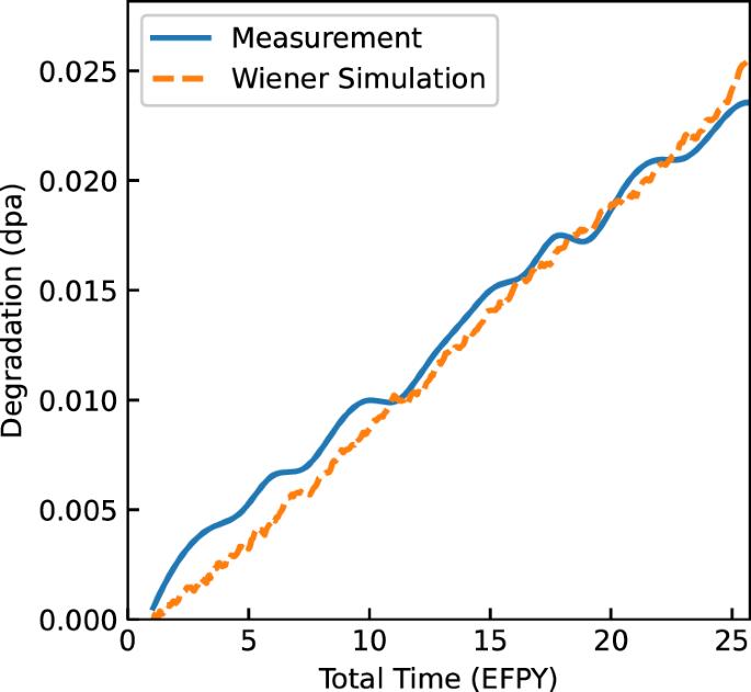 Sensor degradation in nuclear reactor pressure vessels: the overlooked factor in remaining useful life prediction