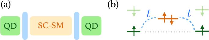 Enhancing the excitation gap of a quantum-dot-based Kitaev chain