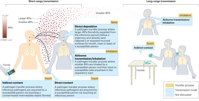 New WHO proposed terminology for respiratory pathogen transmission