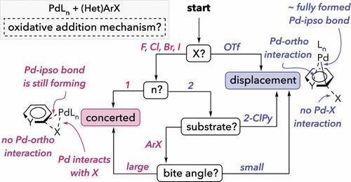 Oxidative Addition of (Hetero)aryl (Pseudo)halides at Palladium(0): Origin and Significance of Divergent Mechanisms