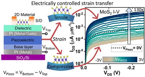 Electrically Controlled High Sensitivity Strain Modulation in MoS2 Field-Effect Transistors via a Piezoelectric Thin Film on Silicon Substrates