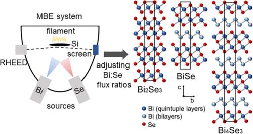 Structure and Morphology Controlled Growth of Bismuth Selenide Films with Tunable Transport Properties on H-Passivated Si(111) by Molecular Beam Epitaxy