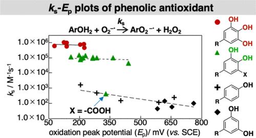 Mechanisms Associated with Superoxide Radical Scavenging Reactions Involving Phenolic Compounds Deduced Based on the Correlation between Oxidation Peak Potentials and Second-Order Rate Constants Determined Using Flow-Injection Spin-Trapping EPR Methods