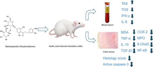 Neohesperidin Dihydrochalcone Ameliorates Experimental Colitis via Anti-Inflammatory, Antioxidative, and Antiapoptosis Effects