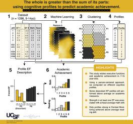 The whole is greater than the sum of its parts: Using cognitive profiles to predict academic achievement