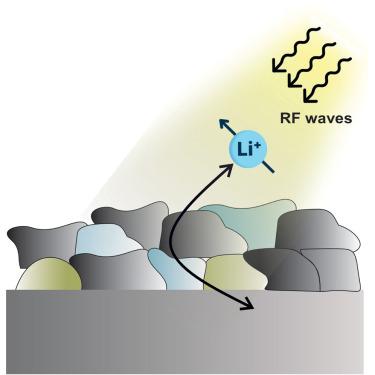 Using NMR spectroscopy to link structure to function at the Li solid electrolyte interphase