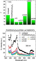 PVA/PEG/CuCo2O4/PANi/x wt% MWCNTs blended polymers: Improved the physical properties for energy storage devices and optoelectronic applications