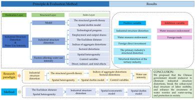 The impacts of technological progress and industrial structure distortion on water use intensity in China