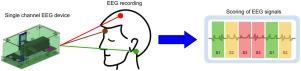 A low-cost and open-hardware portable 3-electrode sleep monitoring device