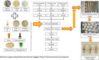 Mushroom-legume-based alternative chicken nuggets: Physico-chemical and sensory properties