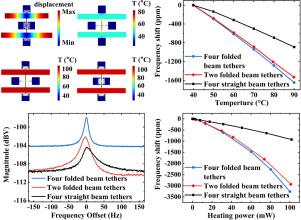 Dependence of frequency-temperature stability on support tethers in dual-beam piezoresistive sensing MEMS resonators