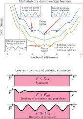 Effects of nonlinearities and geometric imperfections on multistability and deformation localization in wrinkling films on planar substrates