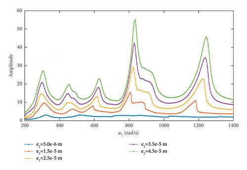 Nonlinear Dynamic Analysis on Dual-Rotor-Bearing-Casing System for Marine Gas Turbine