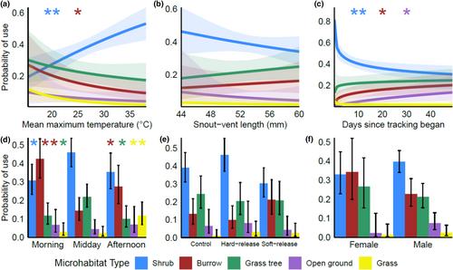 Factors affecting microhabitat use in two agamid species from south-eastern Australia