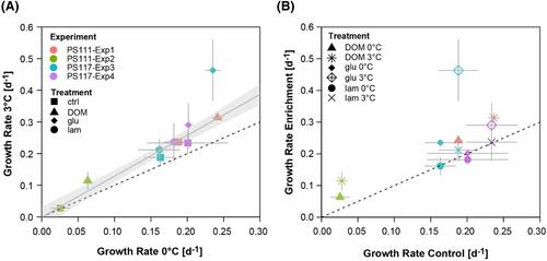 Environmental control and metabolic strategies of organic-matter-responsive bacterioplankton in the Weddell Sea (Antarctica)