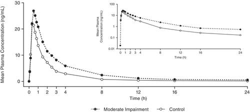 Reduced hepatic impairment study to evaluate pharmacokinetics and safety of zavegepant and to inform dosing recommendation for hepatic impairment