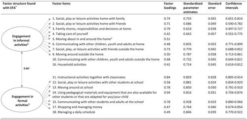 Factor structure of FUNDES-Child-SE measuring the participation and independence of children with disabilities