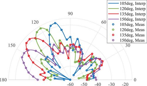 RIS codebook-based beamsteering validation and field trials