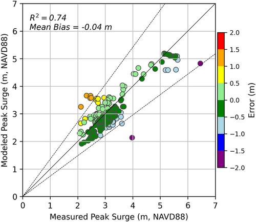 The Role of Advection in Storm Surge for Hurricane Michael (2018)