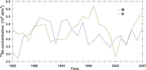 Full Modeling and Practical Parameterization of Cosmogenic 10Be Transport for Cosmic-Ray Studies: SOCOL-AERv2-BE Model