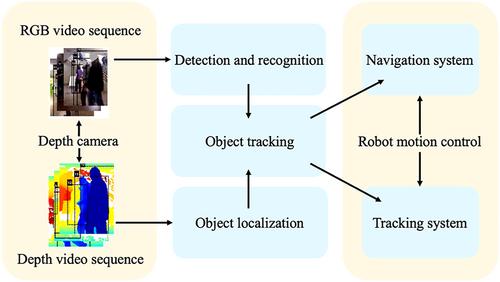 Multi-feature fusion and memory-based mobile robot target tracking system