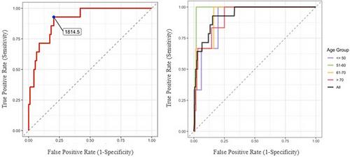 Utility of D-dimer in predicting pulmonary embolism in patients with COVID-19 presenting to the emergency department