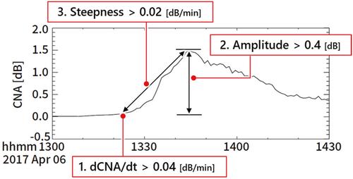 Spatiotemporal Development of Cosmic Noise Absorption at Subauroral Latitudes Using Multipoint Ground-Based Riometers