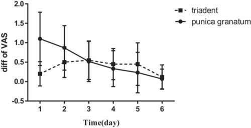 Evaluation of the Effects of Punica granatum Flower Tablets on Pain and Healing of Minor Recurrent Aphthous Stomatitis: A Randomized Clinical Trial