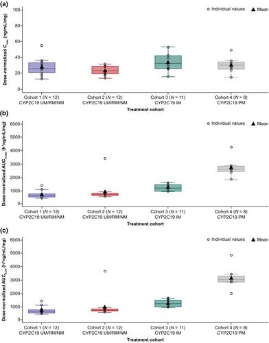 Pharmacokinetics and safety of mavacamten in healthy Chinese participants with different CYP2C19 phenotypes