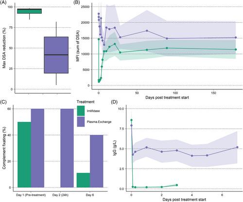 A Randomized Trial Comparing Imlifidase to Plasmapheresis in Kidney Transplant Recipients With Antibody-Mediated Rejection