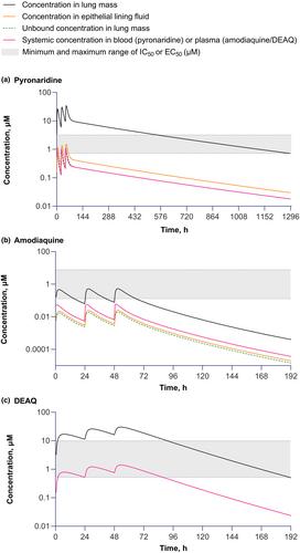 PBPK-led assessment of antimalarial drugs as candidates for Covid-19: Simulating concentrations at the site of action to inform repurposing strategies