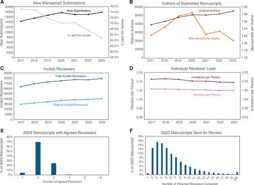 Challenges Facing Scientific Publishing in the Field of Earth & Space Sciences