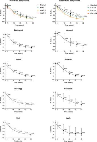 Dupilumab induces a significant decrease of food specific immunoglobulin E levels in pediatric atopic dermatitis patients