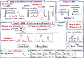 Post-collection purity correction for internal standard correction-high performance liquid chromatography-quantitative nuclear magnetic resonance†