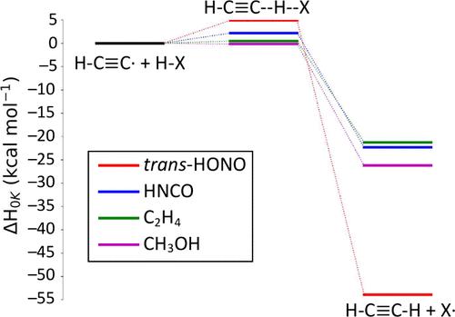 Ethynyl Radical Hydrogen Abstraction Energetics and Kinetics Utilizing High-Level Theory