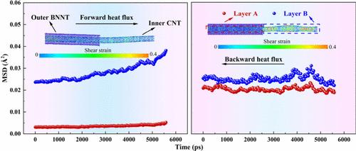 One-Dimensional van der Waals  Heterojunction Comprising Carbon Nanotube Half-Wrapped in Boron Nitride Nanotube: Deep Investigation of Thermal Rectification