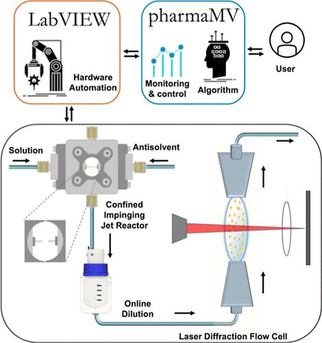 Automated Continuous Crystallization Platform with Real-Time Particle Size Analysis via Laser Diffraction