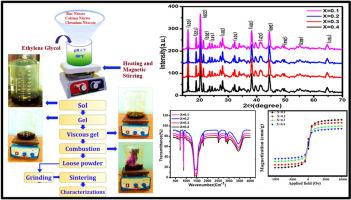 Exploring the multifaceted properties of zinc-doped nanocrystalline calcium chromite: A comprehensive investigation into structural, morphological, optical, and magnetic behavior