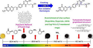 Pyrolysis of folic acid: Identification of gaseous/volatile products and structural evolution of N-doped graphitic carbon