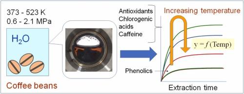 Effects of temperature and pressure on hydrothermal extraction kinetics of green coffee beans